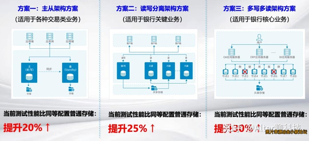 “多写多读集群”被攻克，中国数据库产业“越过山丘”-3.jpg