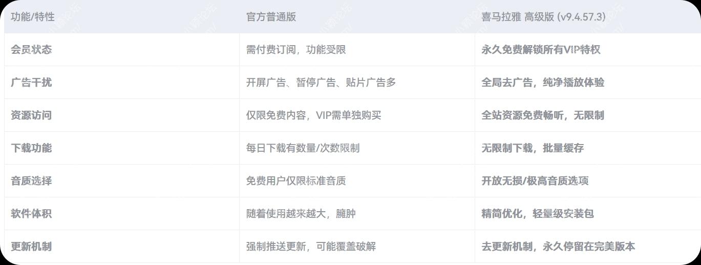 喜马拉雅 v9.4.57.3 高级版 - 专业VIP会员（深度专业所有VIP限制）【226M】