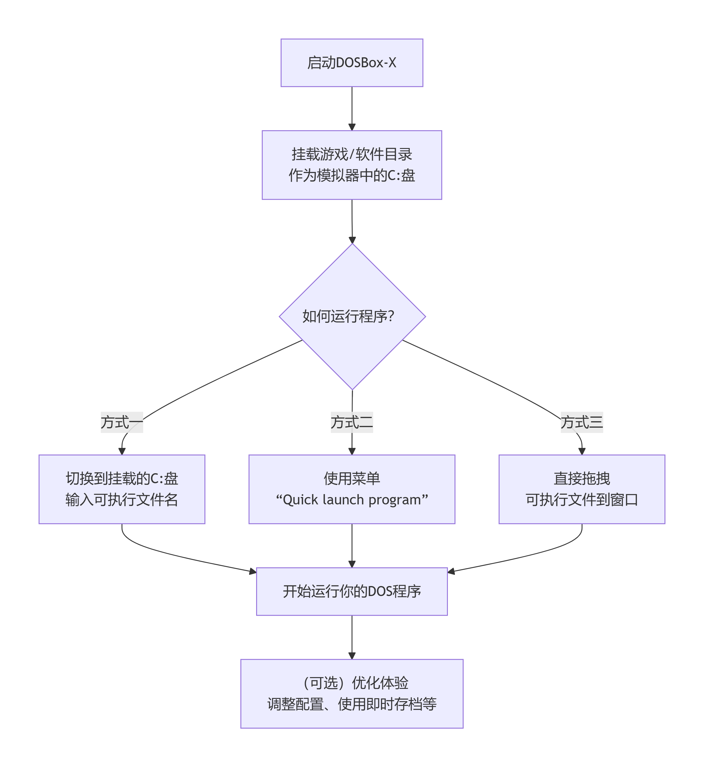 DOS模拟器 DOSBox-X模拟器使用教程和DOS游戏合集3000+分享